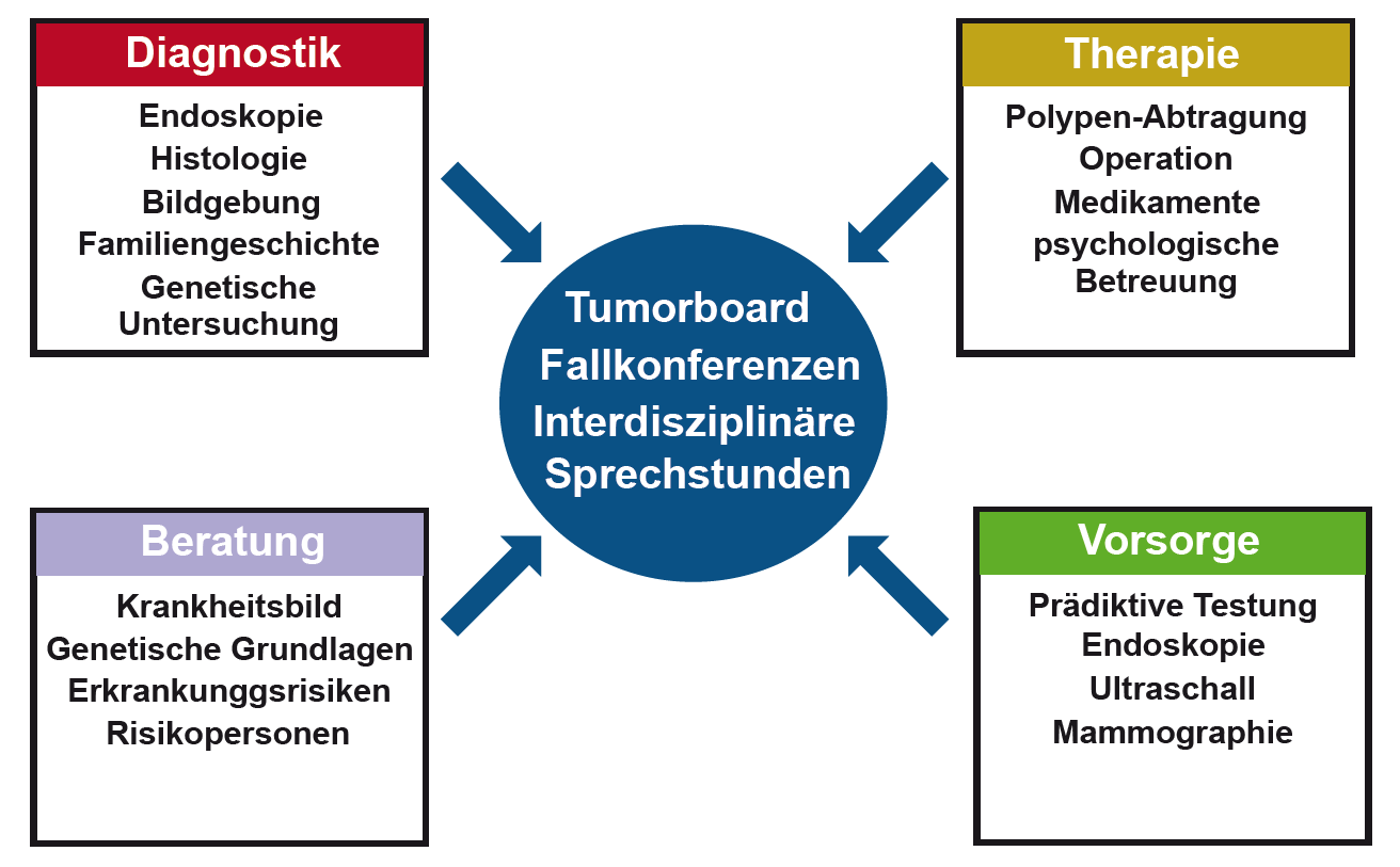 Erbliche Tumorerkrankungen