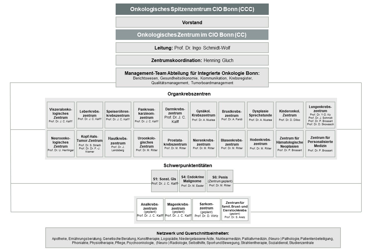 20221025 Organigramm fuer Homepage